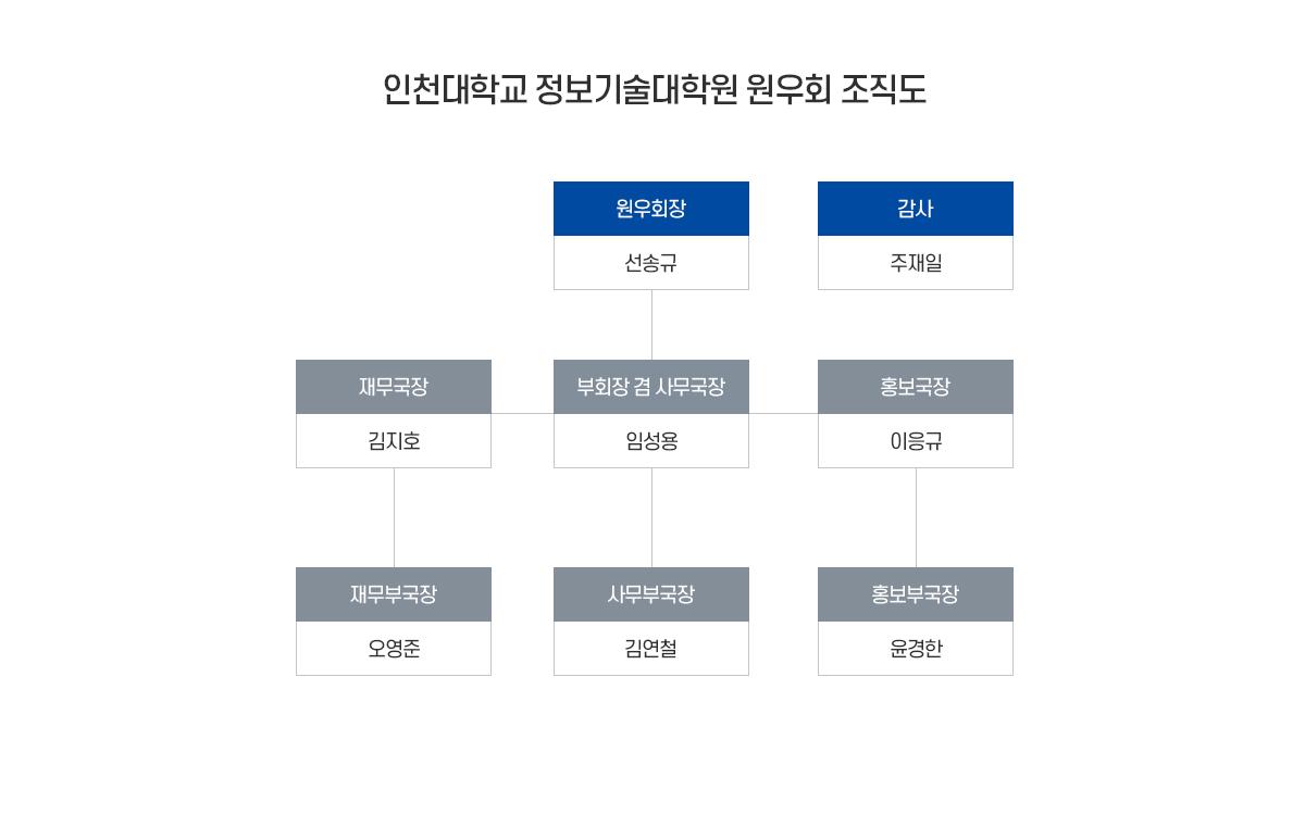 원우회 조직도