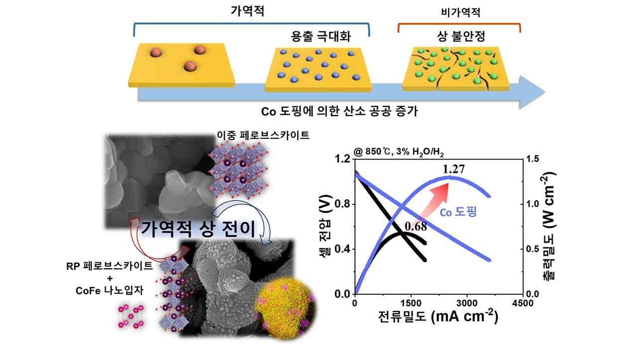 Development of Reversible Solid Oxide Cells with Single Anode and Cathode Materials by Utilizing Nanocatalytic Growth Technology - Published in 'Small', an international academic journal in the field of materials 대표이미지